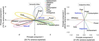 Navigating Motivation: A Semantic and Subjective Atlas of 7 Motives